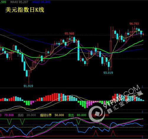 震荡下跌弱势依旧 黄金短线先空后多