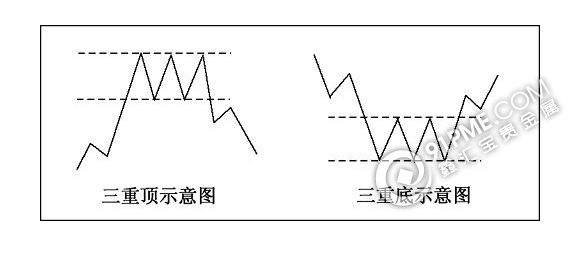 三重顶和三重底及其注意事项