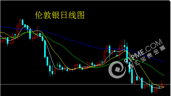 伦敦白银上涨 筑底行情或开始