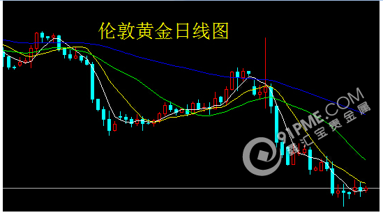 美數據集中釋放 利好壓制貴金屬