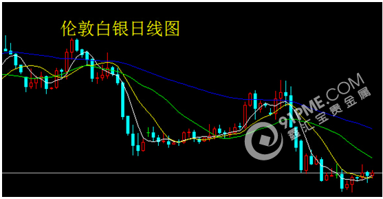 美數據集中釋放 利好壓制貴金屬