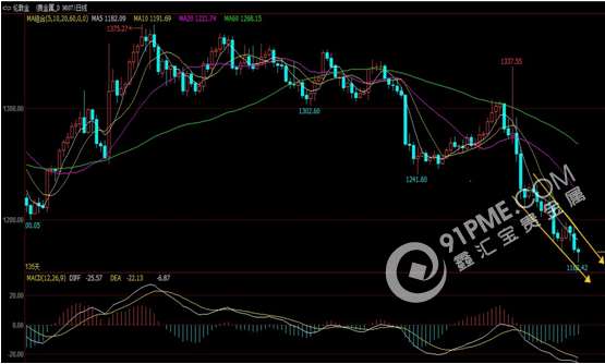 ADP數據表現強勁 金銀受壓回落.png