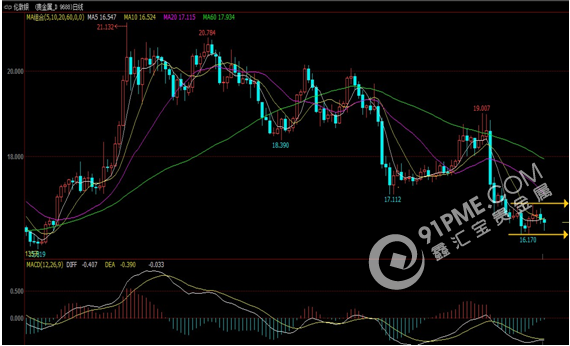 ADP數據表現強勁 金銀受壓回落.png