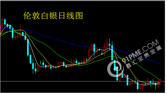 非农数据利好金属 黄金白银走强