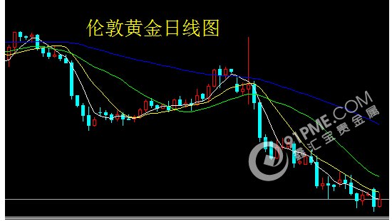 贵金属波动剧烈 逢低谨慎做多