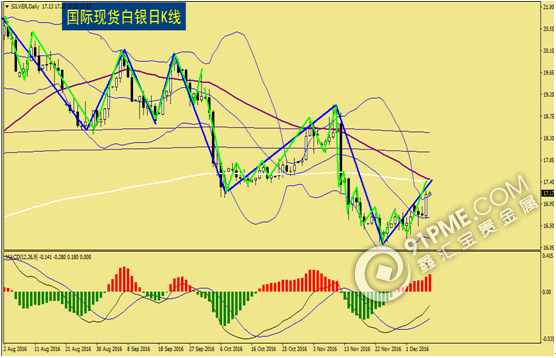 美元指数下跌整理 现货金银反弹修正.png