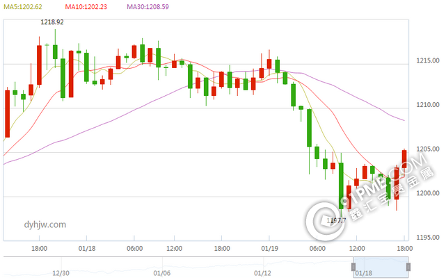 今日黄金价格走势图