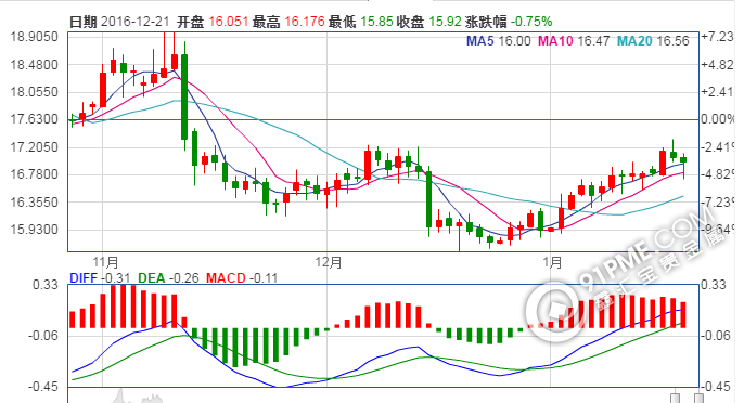 最新白银价格走势