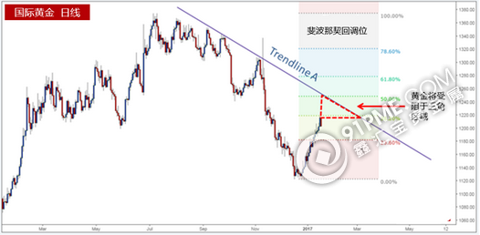 最新黄金价格走势预测