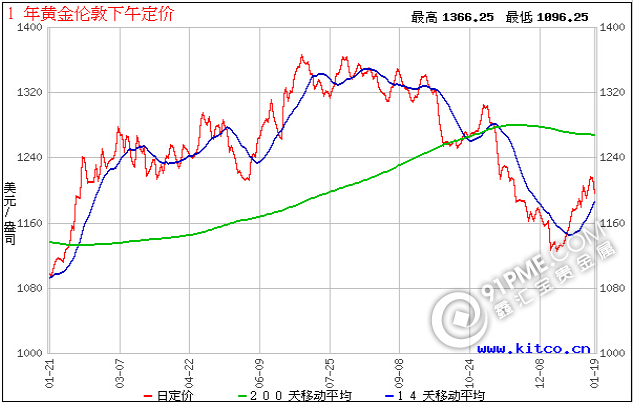 最新黃金價格走勢圖