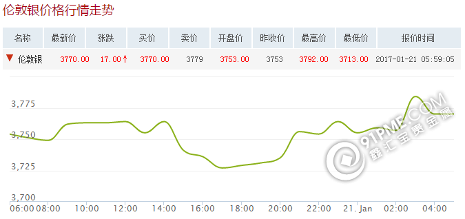 最新白银价格走势