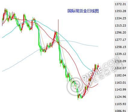 黄金分析：如期走高 短线关注1220.png