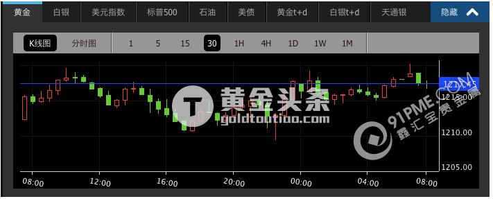 美指跌穿100大关  黄金强势反弹创两个月新高.png