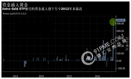 “特朗普式忧虑”蔓延 欧洲投资者疯狂买入黄金.png