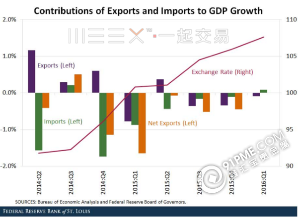 强势美元影响美国经济增长 特朗普所言非虚