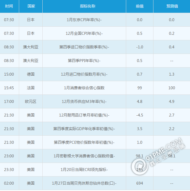 黄金白银：1月27日交易提醒