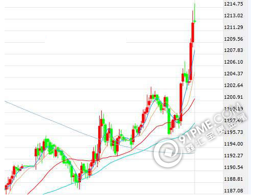 特朗普触发避险情绪 黄金飙升站上1200.png