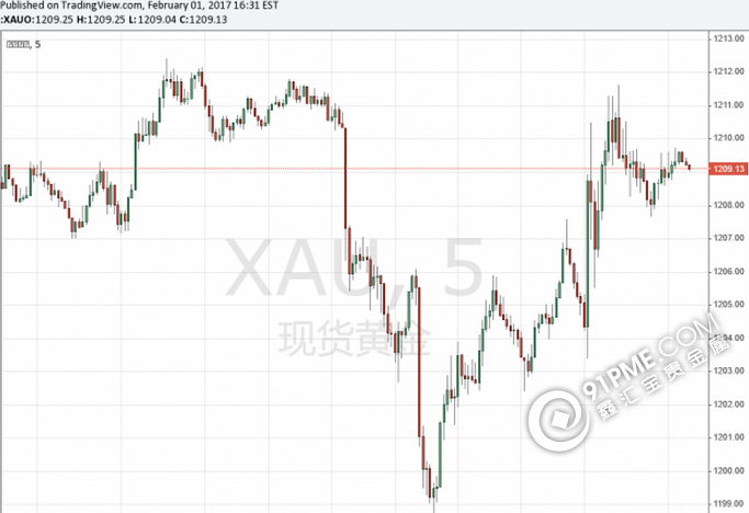 现货金价深V后走平 Fed抵消乐观数据影响