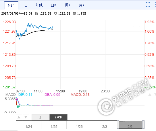 最新伦敦金价格走势.png