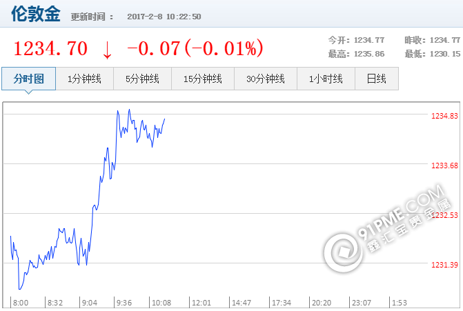 最新国际实时黄金价格查询