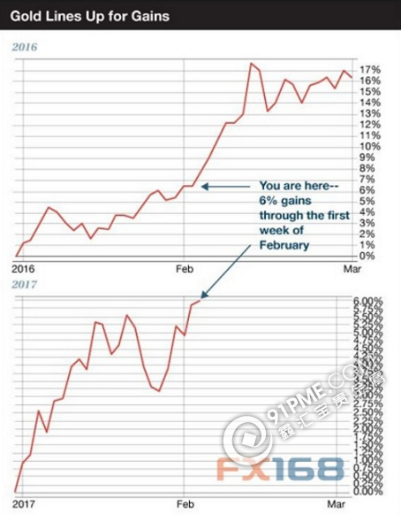 曆史相似 未來金價有望暴漲20%？.png