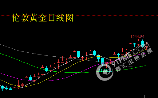 经济数据一般 贵金属看涨态度不变.png