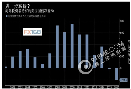 美国最大债权人抛售美债 向特朗普发出警告.png