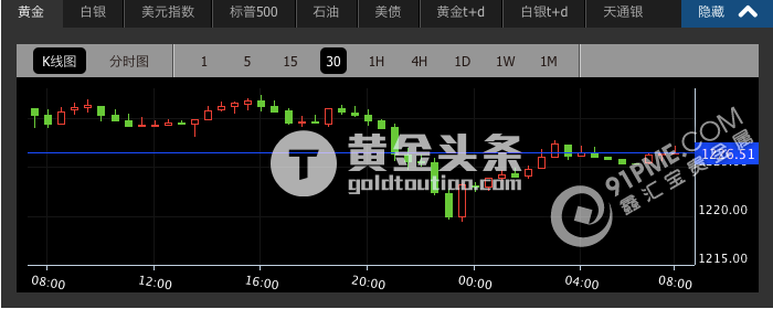 黄金击穿1230创三周最大跌幅.png