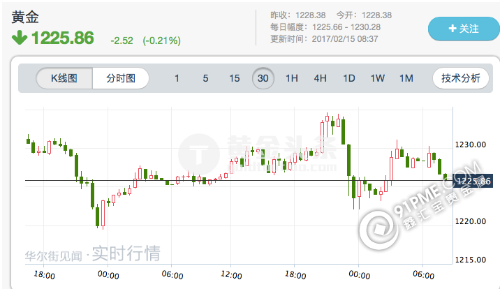 耶伦讲话暗示三月加息 黄金1230大幅震荡.png
