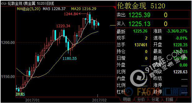 耶伦暗示将升息 现货黄金小幅下滑.png