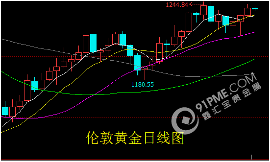 美联储主席杜德利讲话 贵金属上涨.png