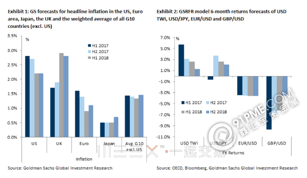 高盛：市场都错了 通胀很快会推高美元.png