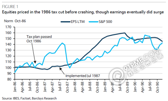 巴克莱：里根减税推动美股 但第二年....png