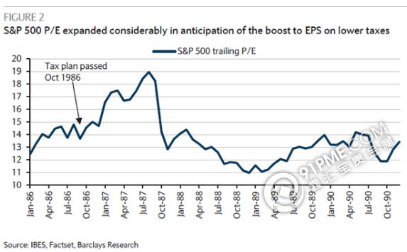 巴克莱：里根减税推动美股 但第二年....png