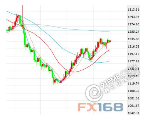 FXTM：黄金日线图显示看涨模式.png