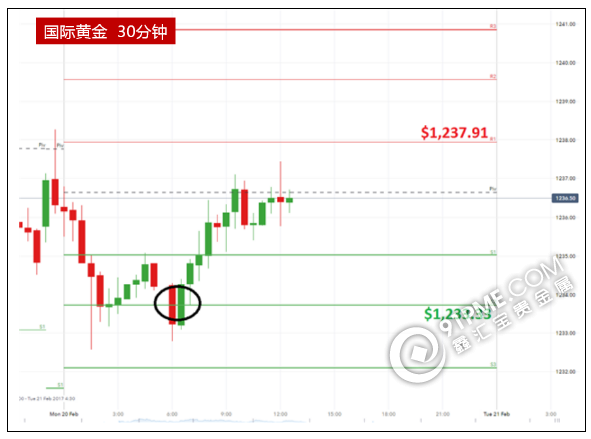 黄金进入盘整 关键支撑位1232.png