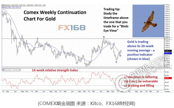 金价短期前景积极 逆转跌势需突破这一关.png