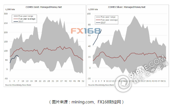 黄金白银后市如何？看看对冲基金的选择.png