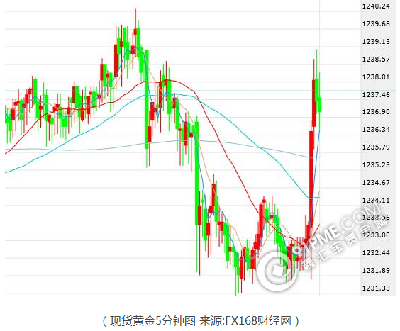 美纪要多次提及风险 黄金短线止跌反弹.png