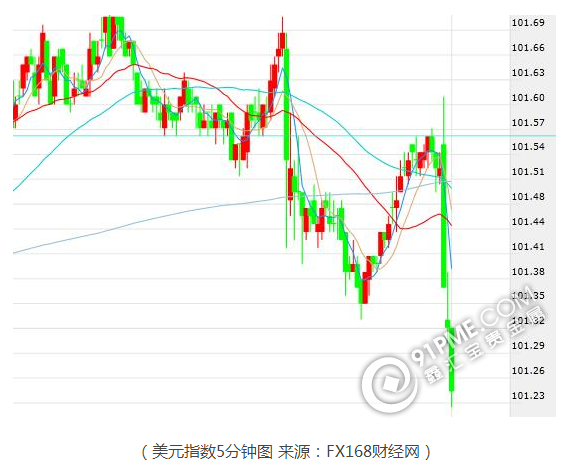美纪要多次提及风险 黄金短线止跌反弹.png