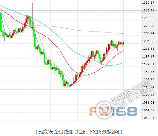 美纪要多次提及风险 黄金短线止跌反弹.png