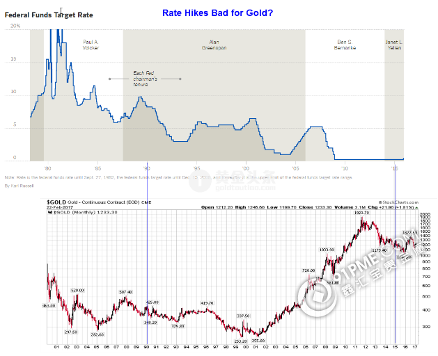 美联储加息真对黄金是个坏消息吗？.png