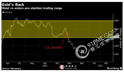 特朗普政策疑云重 华尔街连续看涨黄金.png