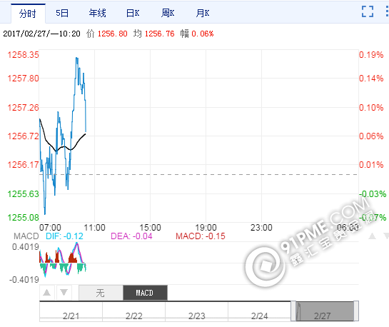 最近国际黄金价格.png