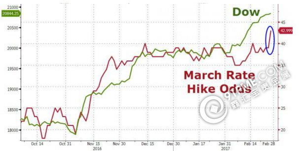 预计美联储3月加息 概率飙升至50%.png