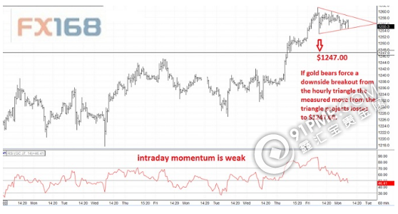 小时图三角区形成 金价短期面临下跌风险.png