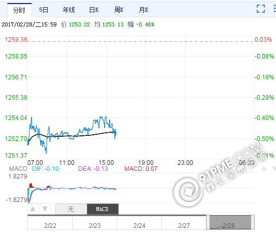 最近20年黃金價格.png