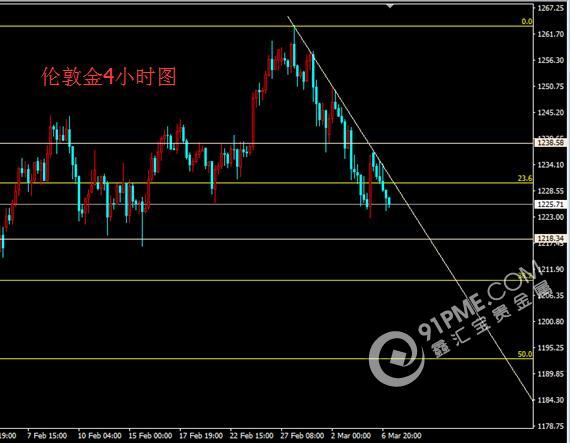 数据靓丽为加息再添筹码 空头继续扬威