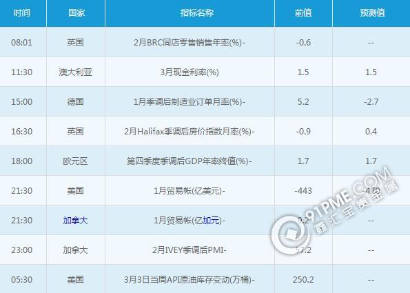 黄金白银：3月7日交易提醒