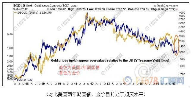  长线跌势重启金价剑指1050美元